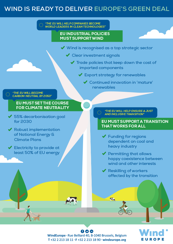 European Green Deal and Wind Energy