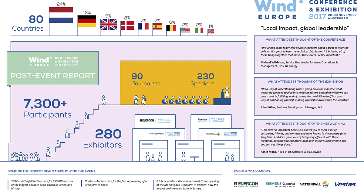 WindEurope Confex 2017 Post-event report