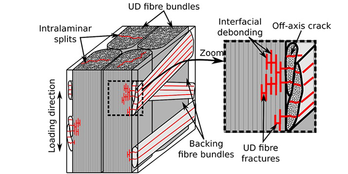 DTU: new method to discover how cracks and failure evolve in composite material used for wind turbine blades