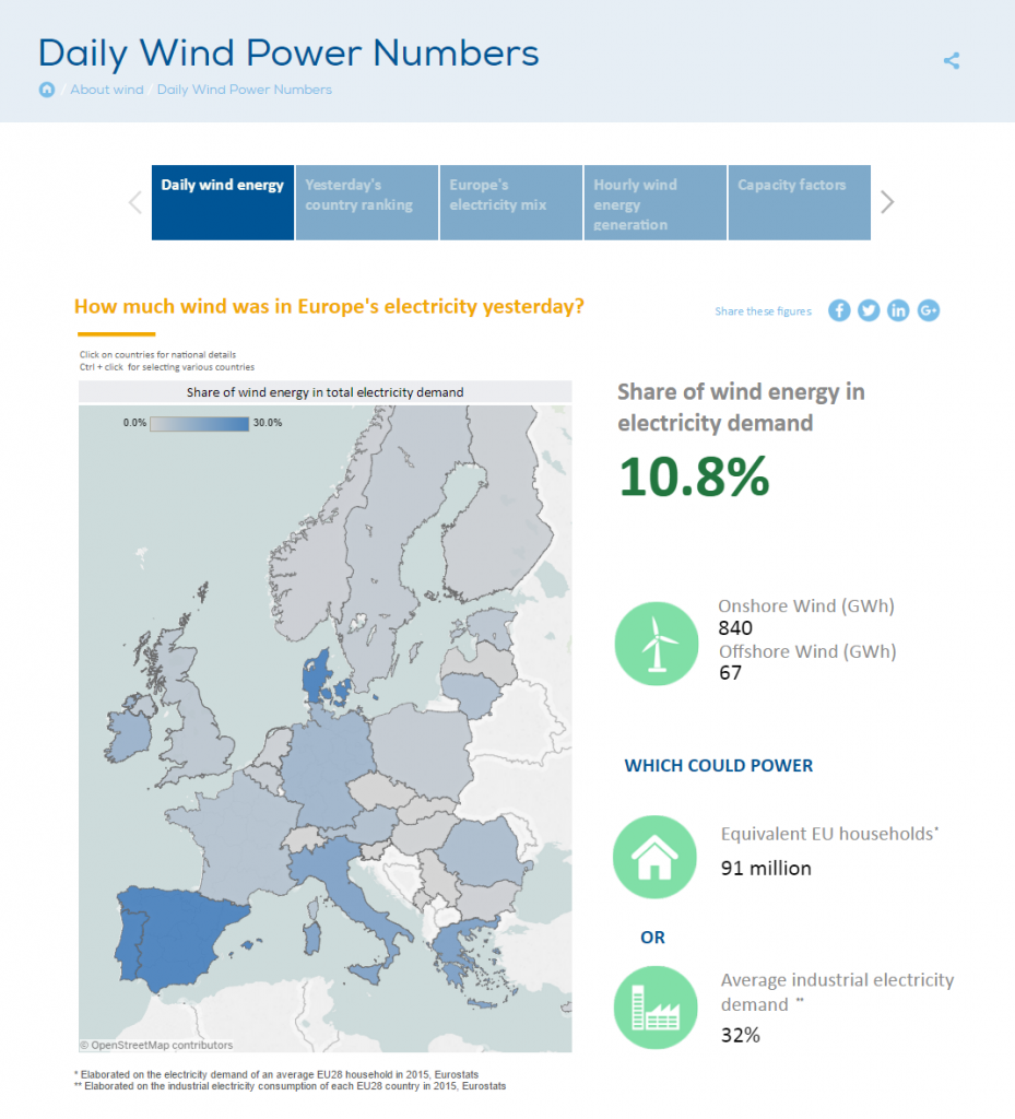 Daily Wind Power Numbers