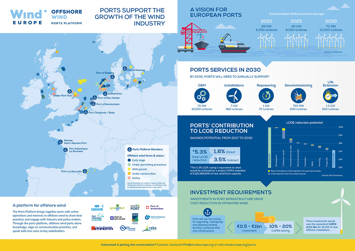 https://windeurope.org/wp-content/uploads/Ports-Platform-inforgraphic.jpg