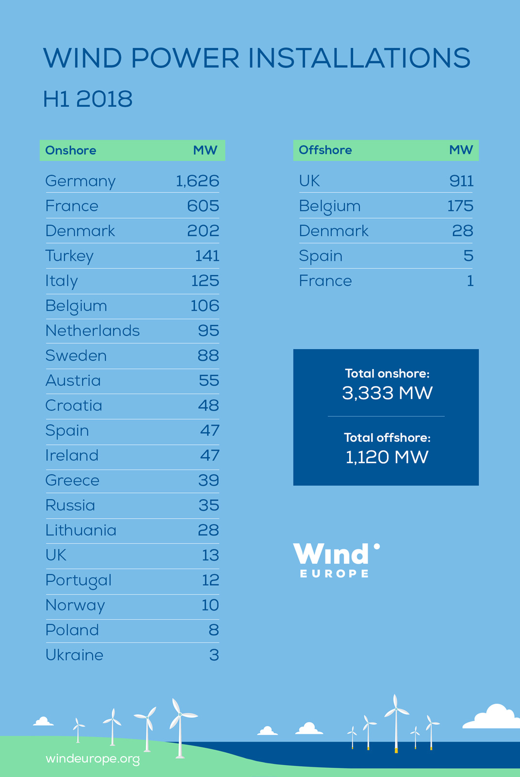 https://windeurope.org/wp-content/uploads/Wind-Installations-H1-2018.jpg