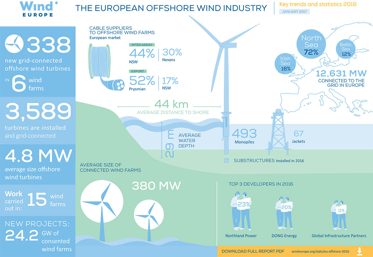 The European offshore wind industry - key trends and statistics 2016