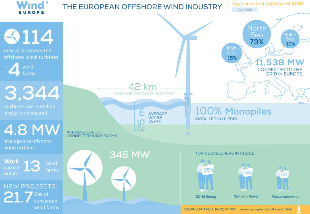 The European offshore wind industry key trends and statistics 1st
