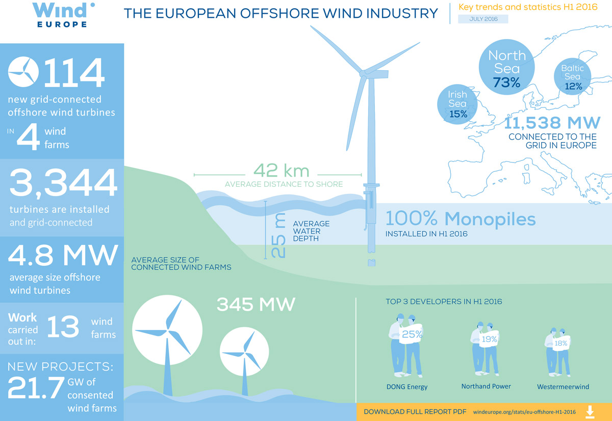 WindEurope-mid-year-offshore-statistics-2016-infographic