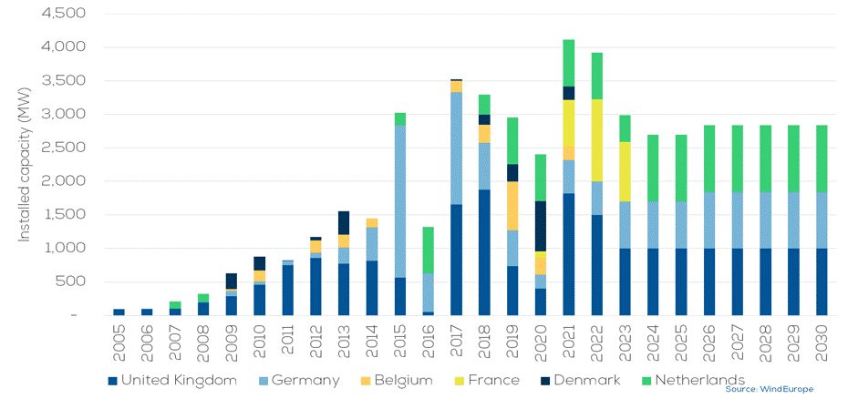 Graph of annual deployment of offshore wind energy
