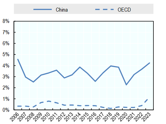 Total subsidies for wind turbine companies by share of company revenues