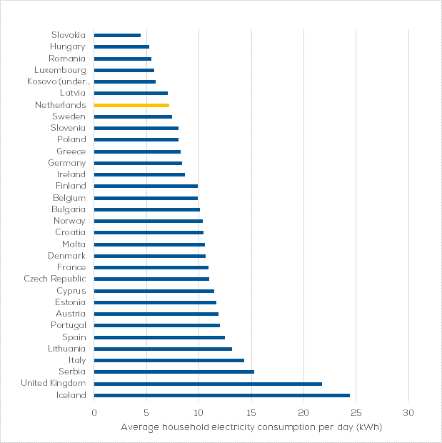 average household electricity consumption kwh per day