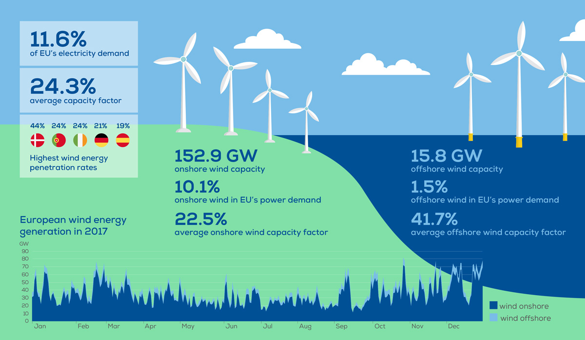 Wind energy in EU's demand in the first half of 2017