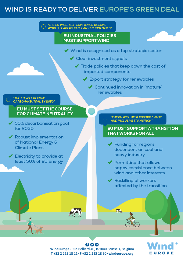 Wind energy: How are EU countries contributing to the 2030 targets?