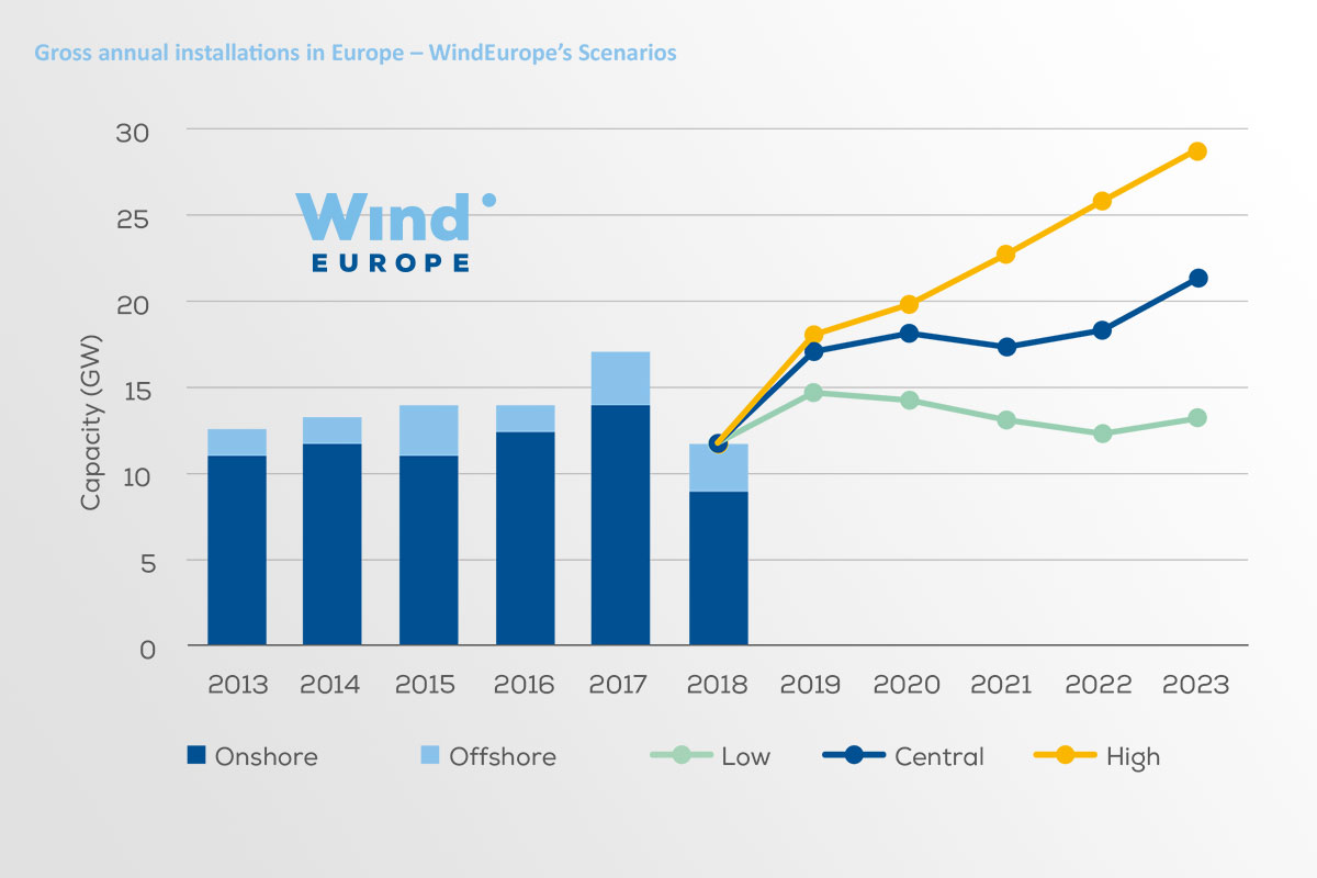 Wind energy in Europe Outlook to 2023 WindEurope