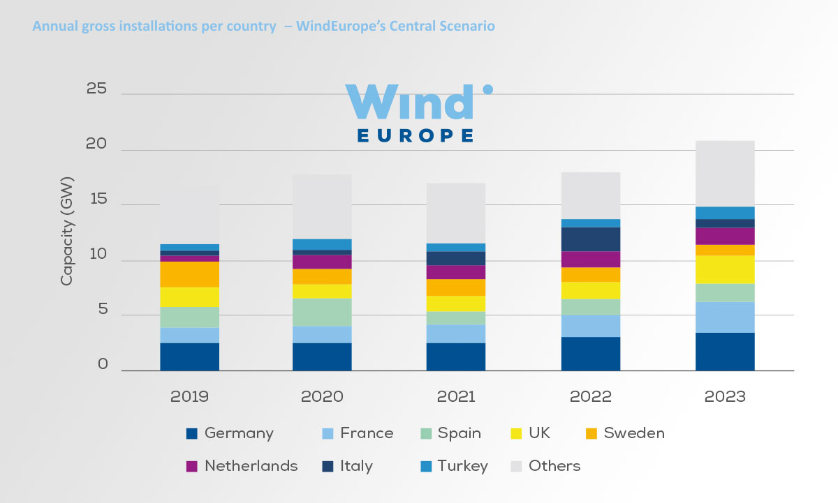 Wind energy in Europe Outlook to 2023 WindEurope