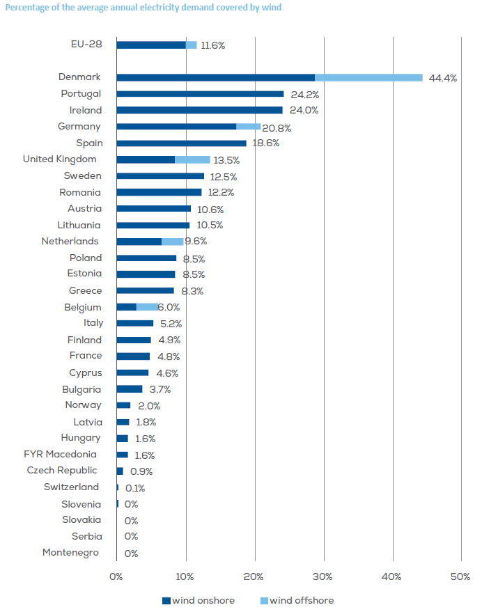 Wind in Power: 2017 European Statistics | WindEurope