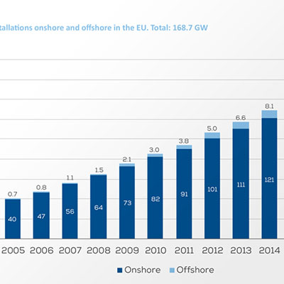 Wind In Power 17 European Statistics Windeurope