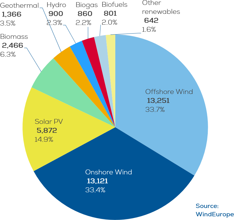 Finance | WindEurope