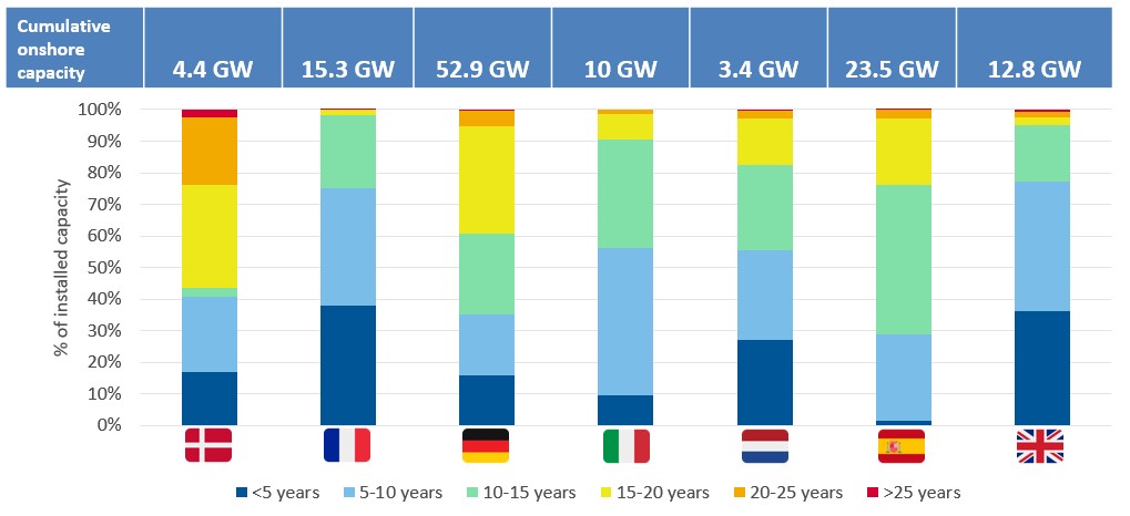 Age distribution of wind turbines, as of august 2018