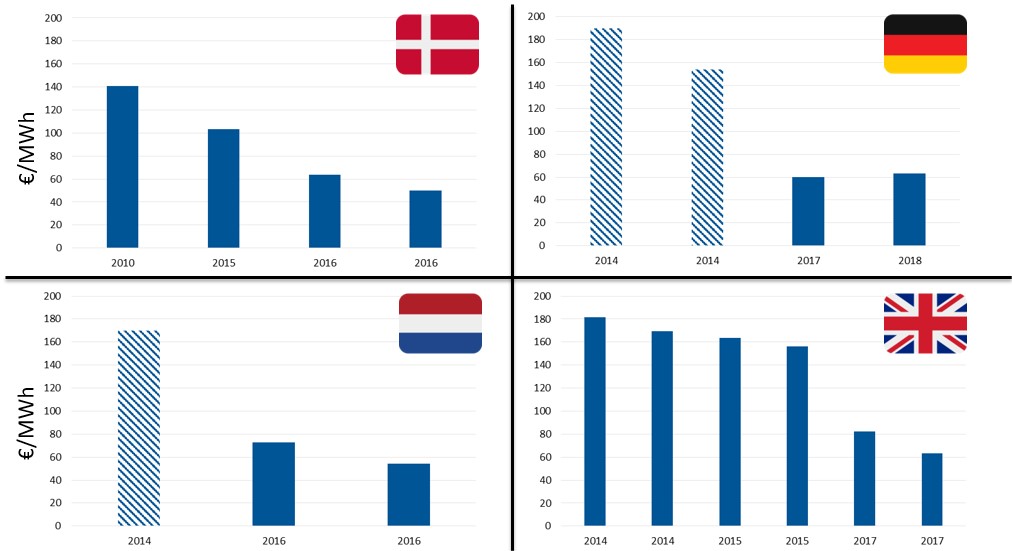 WindEconomics: Installed costs for onshore wind continue to fall despite  rising turbine prices