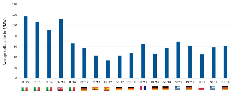 Average strike prices in auctions for onshore wind energy