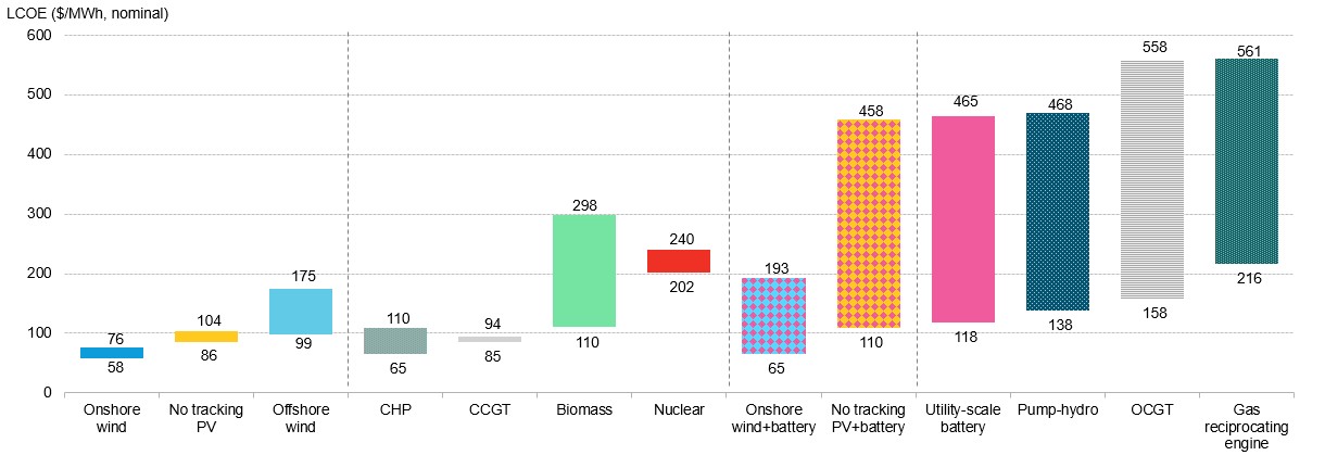 Levelised Cost of Electricity