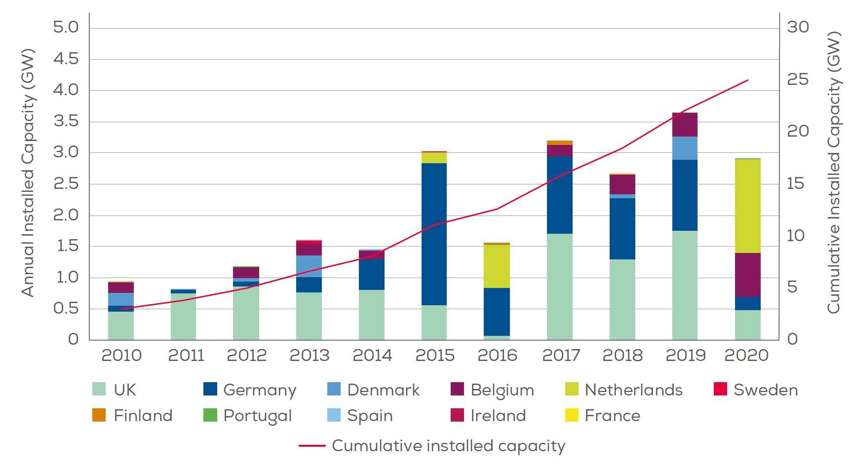 Cumulative and annual offshore wind installations