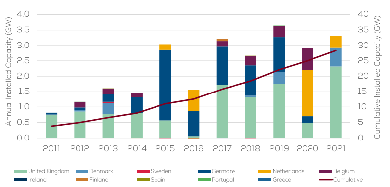 Cumulative and annual offshore wind installations