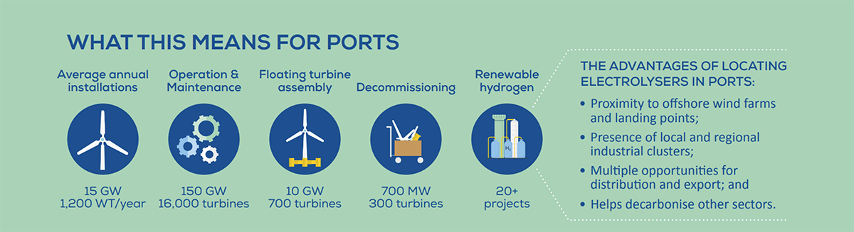 Ports and wind energy key statistics