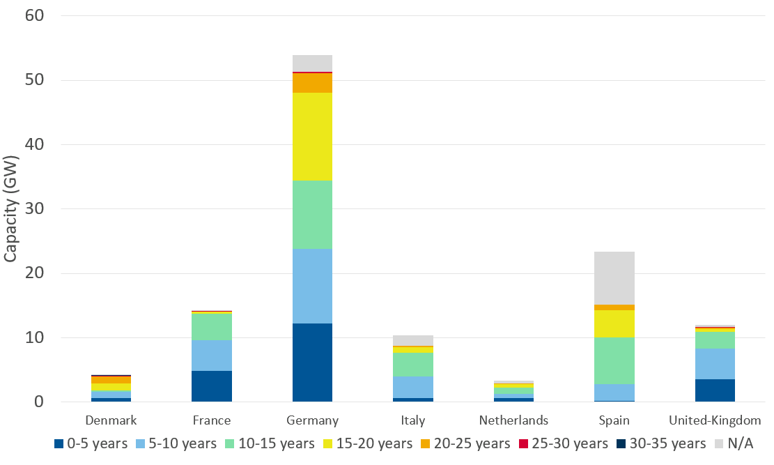 Distribution of age of the onshore wind fleet, as of August 2019