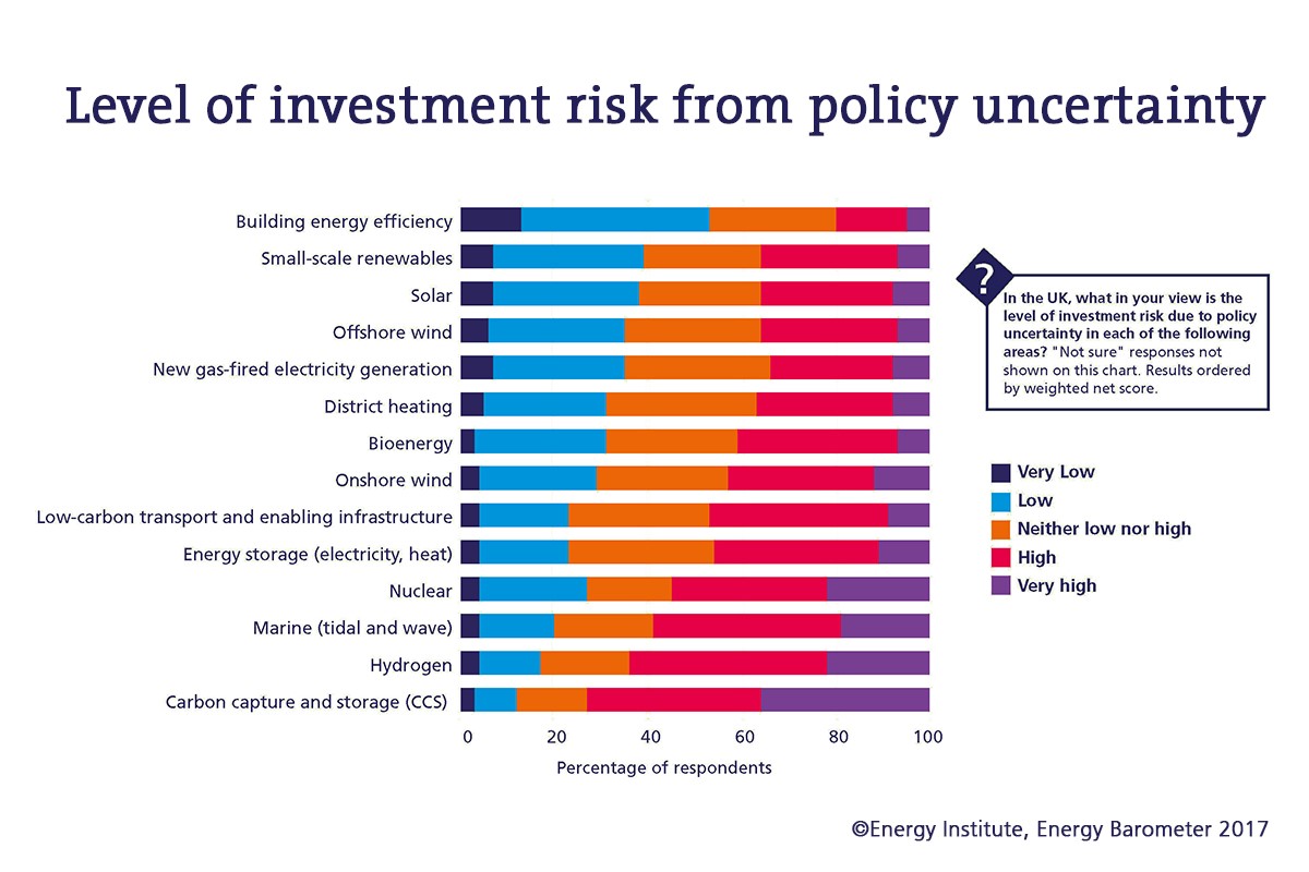 Investment Risk Chart