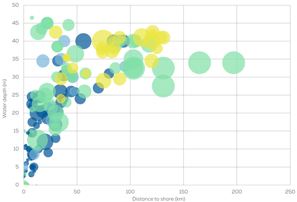 Graph illustrating water depth and distance to shore of installed wind turbines