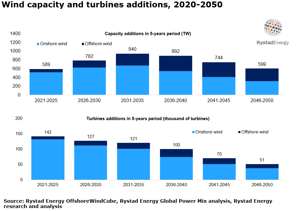 Rystad energy wind capacity and turbines addition