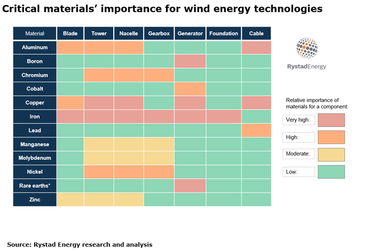 Critical materials' importance for wind energy technologies