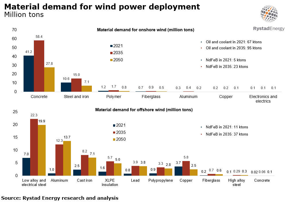 Rystad energy material demand for wind power deployment